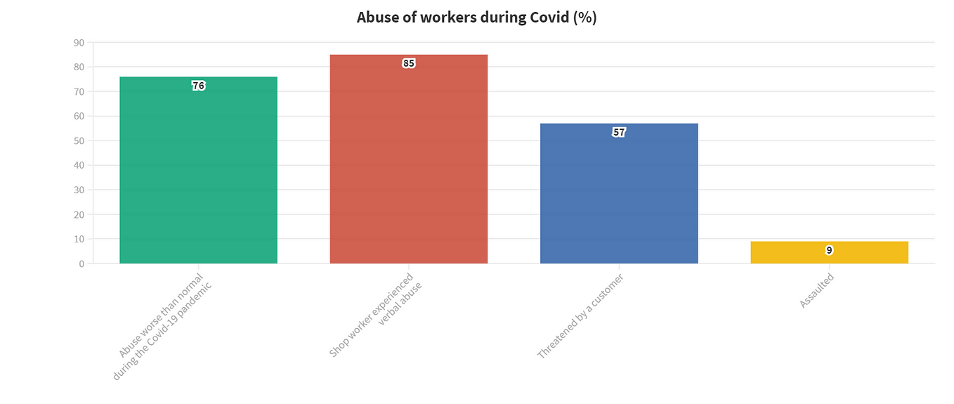 Shop workers assaulted and “spat at” during Covid-19 pandemic