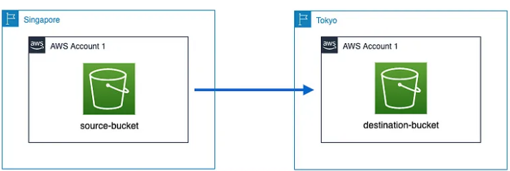 AWS S3 Lifecycle Management. An S3 Lifecycle configuration is an XML ...