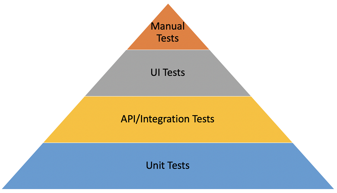 Introducing GraphQL Federation to a Microservices Architecture | by ...