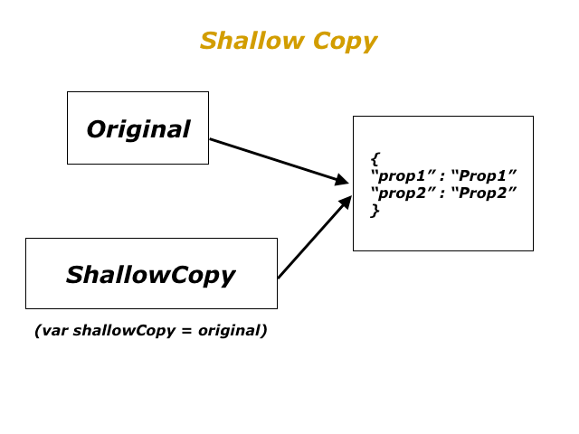 Is Object.assign() a deep copy or a shallow copy? | by Aman Yadav | Oct ...