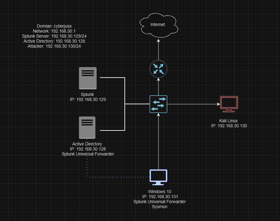 Building a Detection Engineering Lab with Splunk | by Peter M. | Jun ...