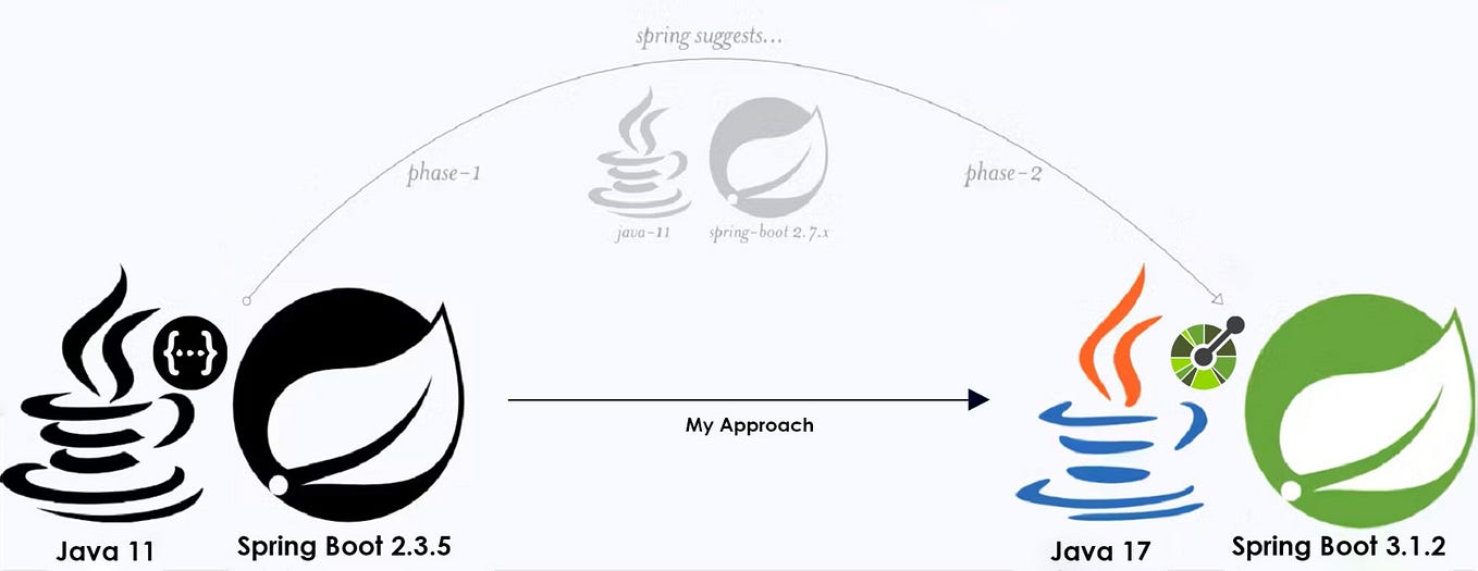 Step By Step Migration To Spring 3.x (Jakarta,Security,Hibernate 6 ...