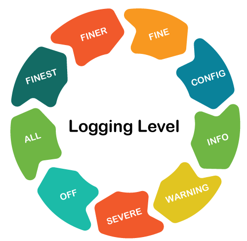 Logging with @Slf4j in Spring Boot & Lombok | Medium