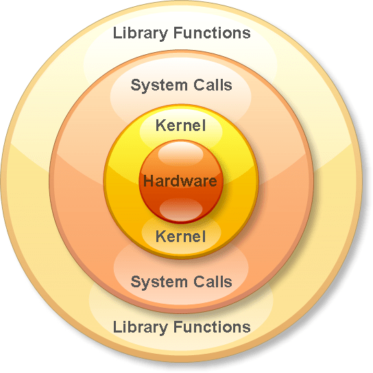An Overview of Operating Systems and Explanation of the Kernel | by ...