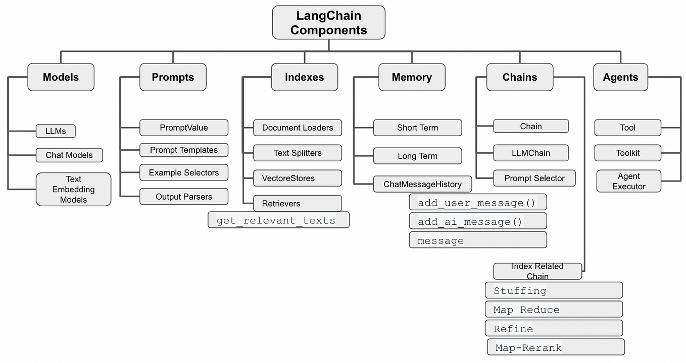 How LangChain Makes Large Language Models More Powerful: Part 1