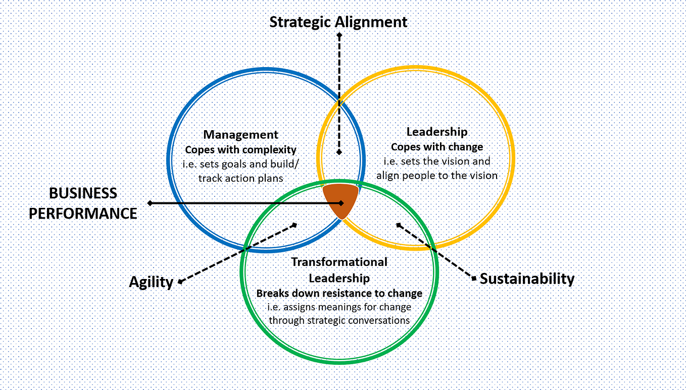 LEADERSHIP VS. MANAGEMENT: WHY WE NEED BOTH