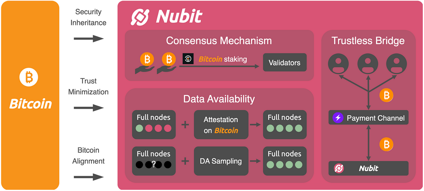 Announcing the Nubit Pre-Alpha Testnet!