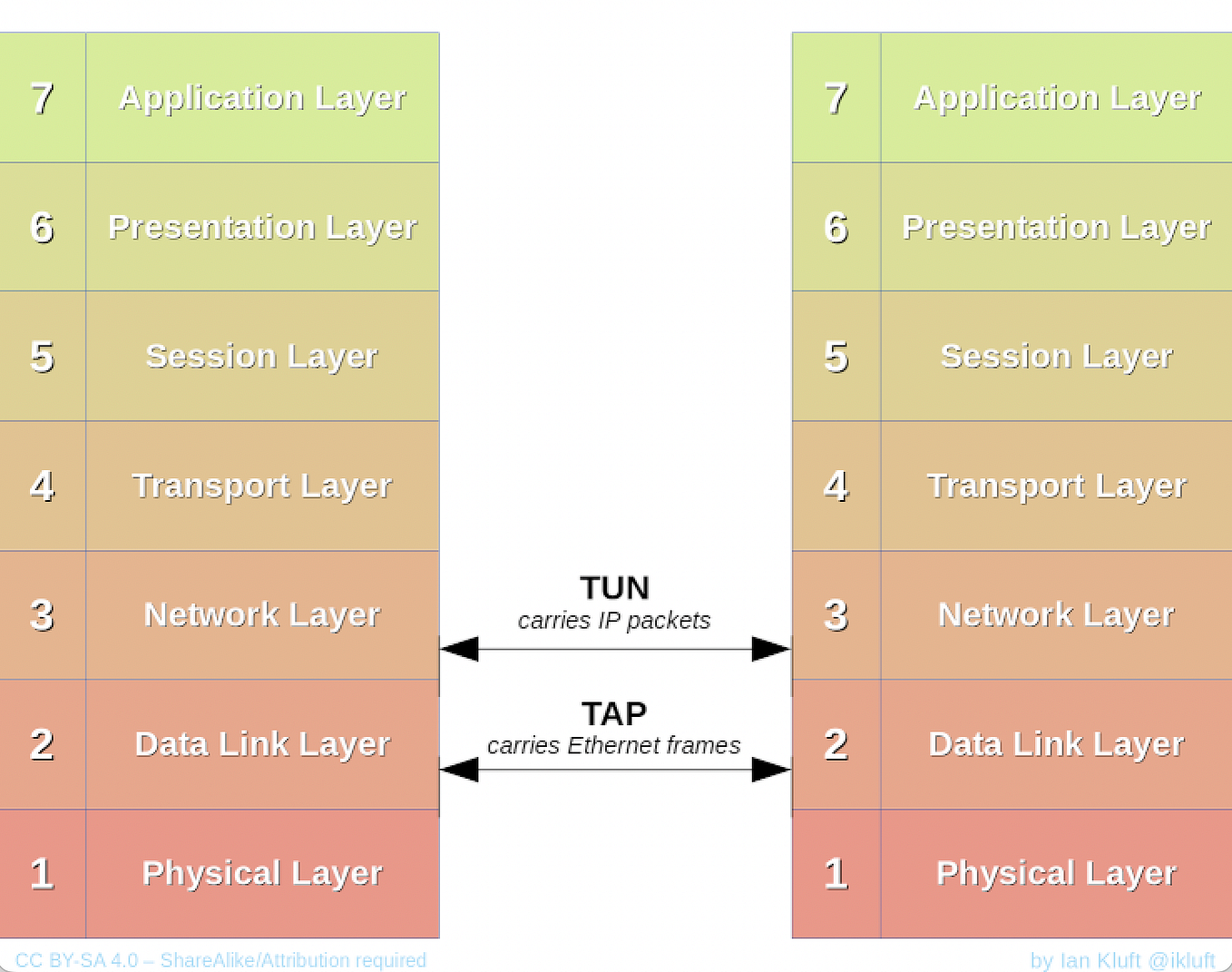 Dual-stack ipv4/ipv6. Network stack. Адаптеры tun/tap. Опен тунс. Vpc cisco.
