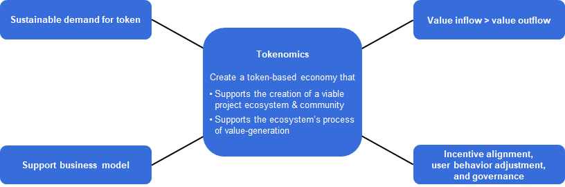 Tokenomics — How a token economy creates value for its token (1/2) | by ...