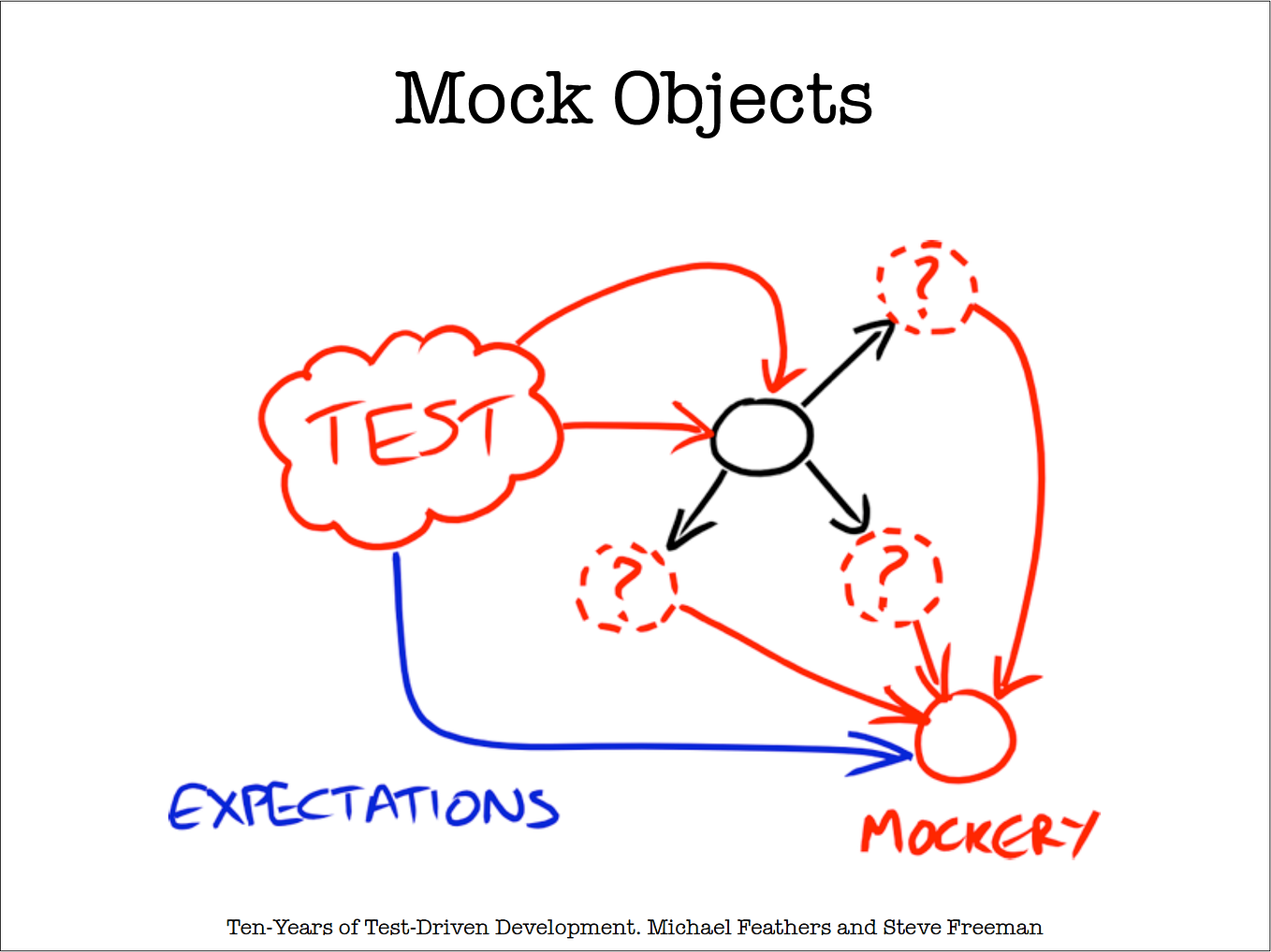 Profiling in Django. Profile your Django apps with ease. by Farhan