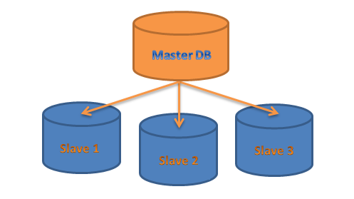 Understanding MySQL DB Replication  in Its Simplest Form