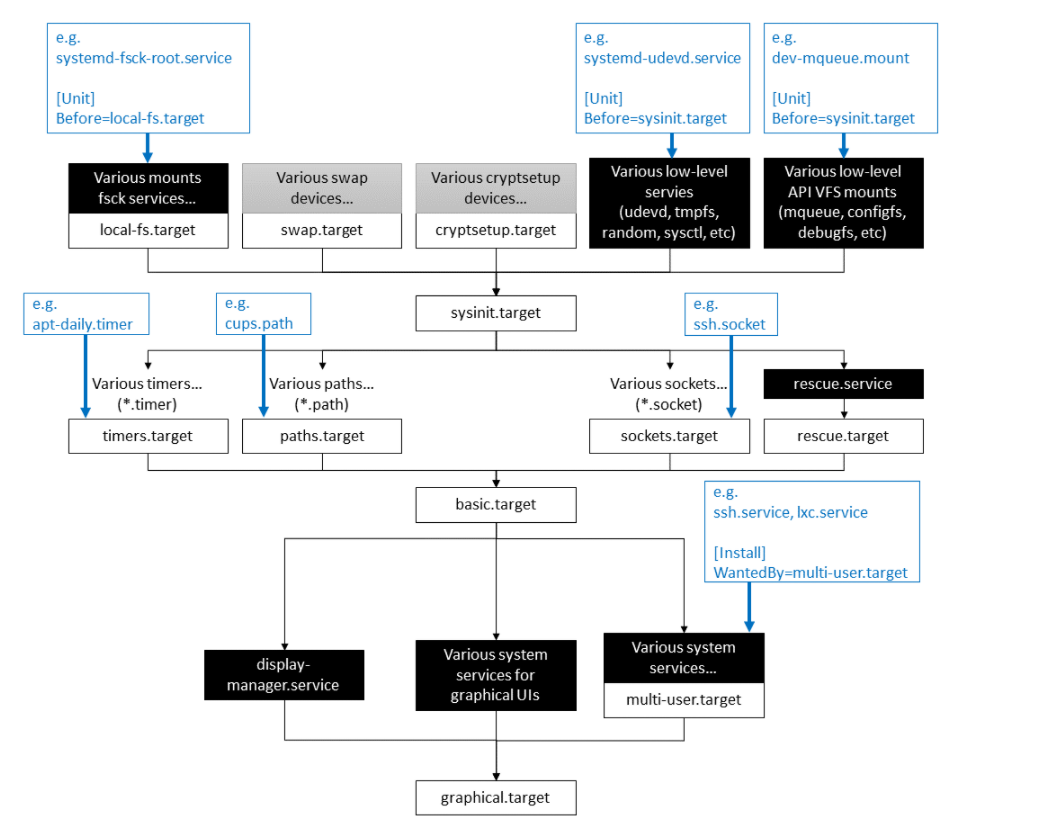 SYSTEMD(2)/ UNIT의 종류. systemd unit 은 systemd에서 시스템을 관리하기 위한… | by Ld ...