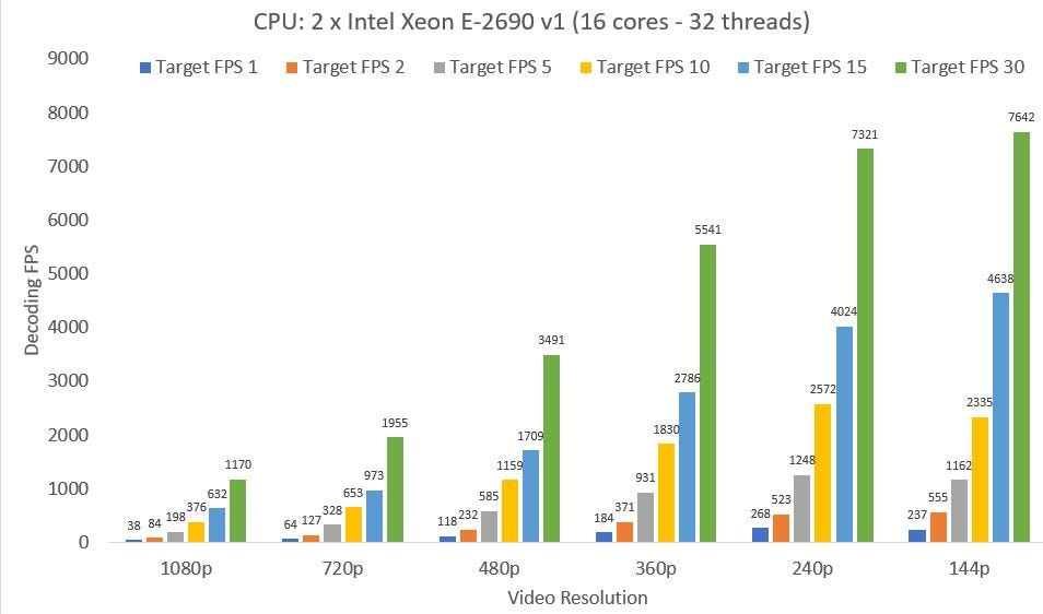 How fast can you decode videos into frames with FFmpeg? Part2 by Jc