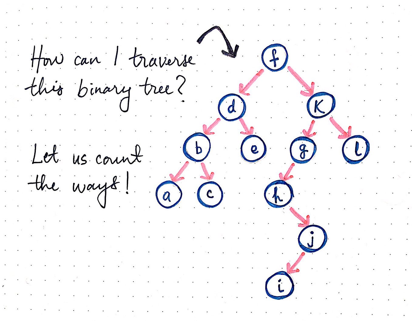 Binary Search Tree Demo: DFS (Depth First Search) 