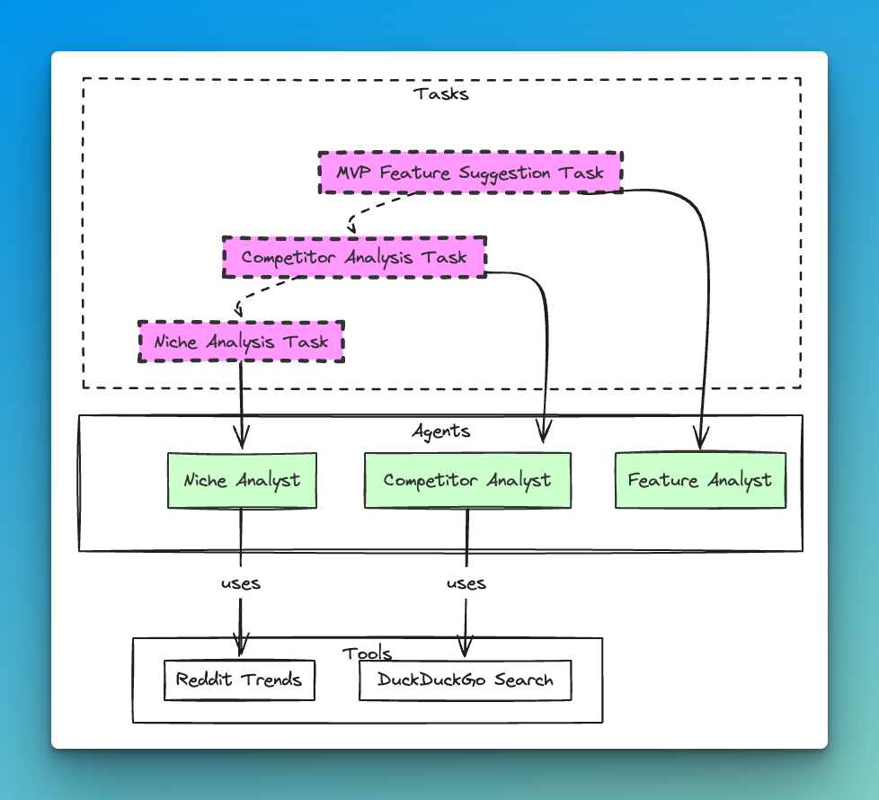 21 Simple and Profitable Micro SaaS Projects You Can Build Using Python ...
