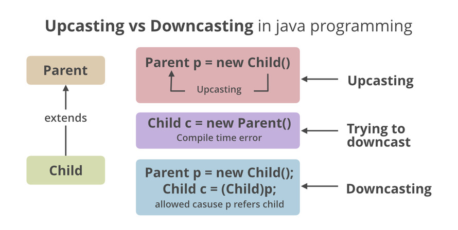 Arrays in Java. An array is a data structure used to… | by Yuvaraj | Medium