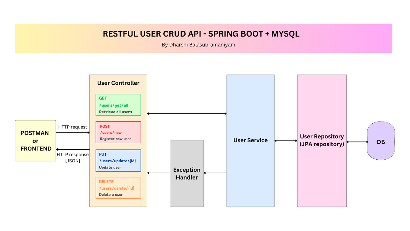 Building A Spring Boot REST API — Part 1: Setting Up The Application ...