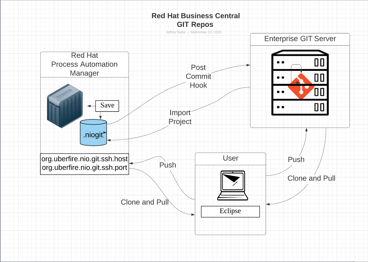 Creating maven projects that can be imported into Red Hat Business ...