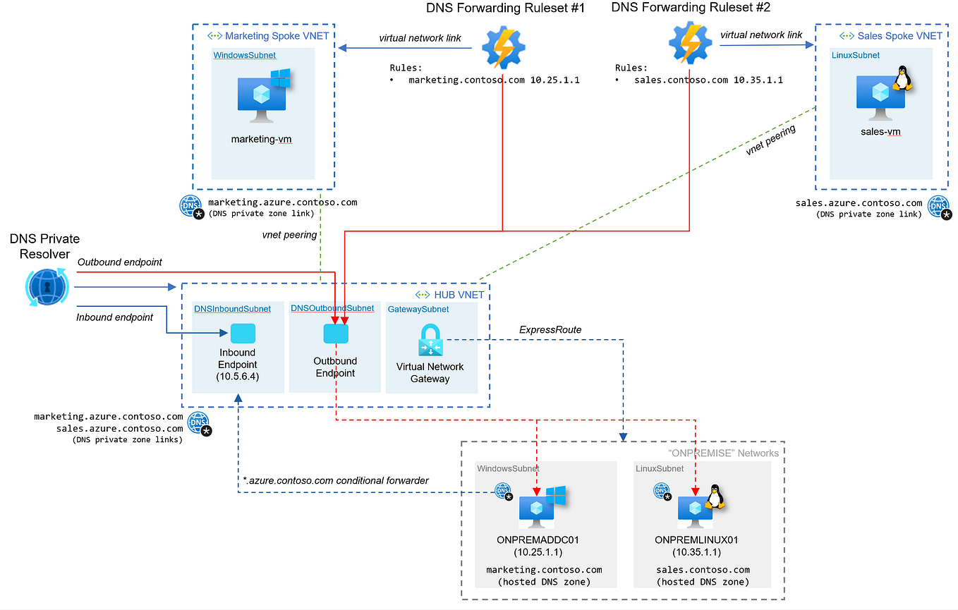 Understanding Azure DNS Private Resolver | by Andrew Kelleher | Azure ...