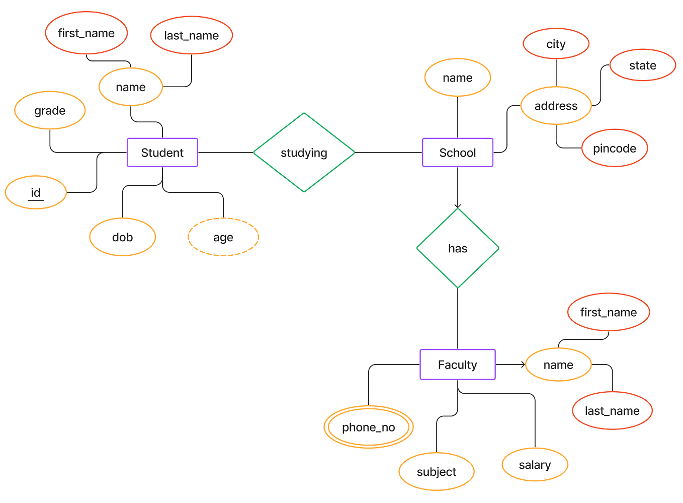 Er Diyagram Entity Relationship Diagram By Melikekayaalp Medium