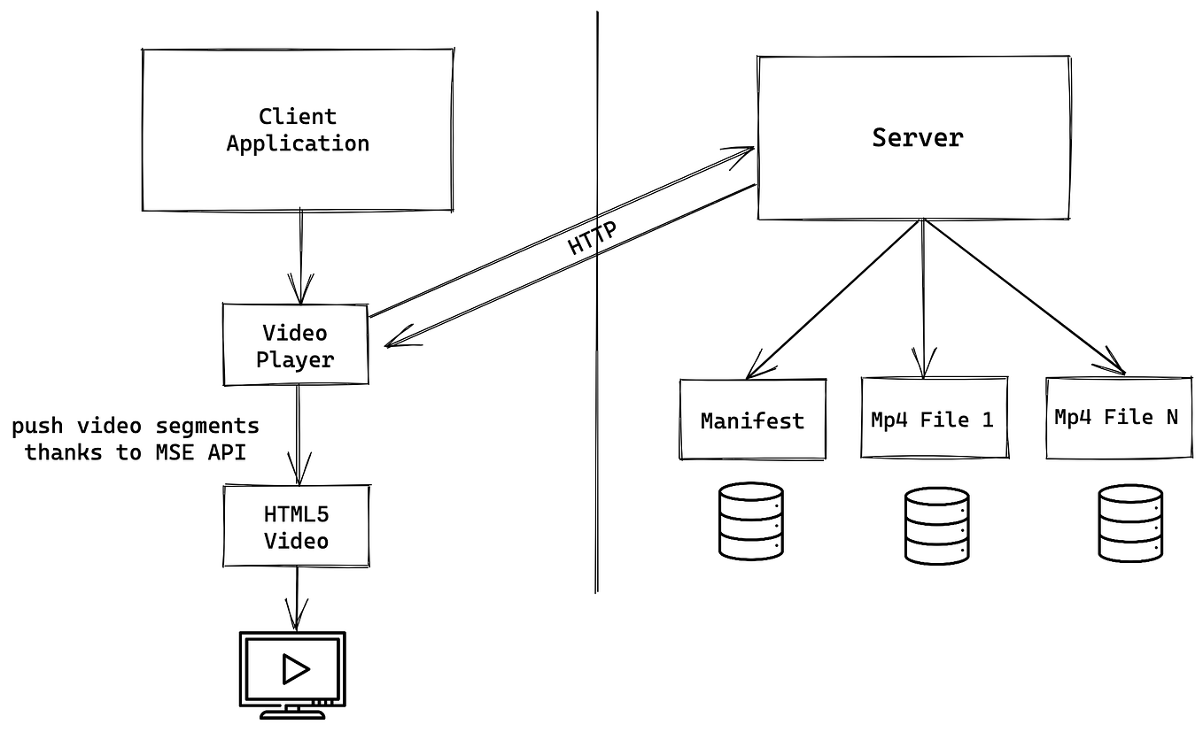 Encrypted Media Extension (EME) API, watching protected video content