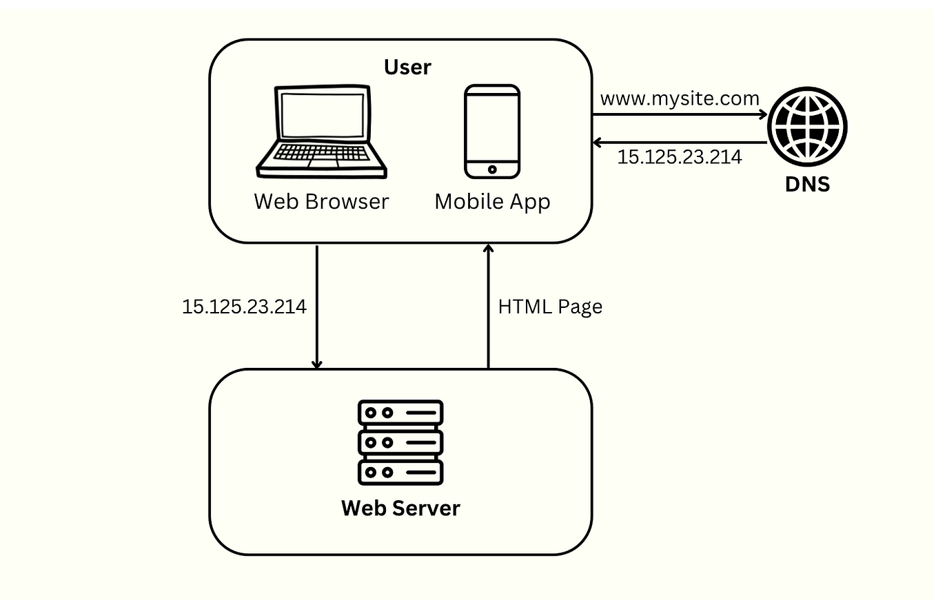 System Design Scale From Zero To Millions Of Users Part Ii By System Design Scale From Zero To Millions Of Users Part Ii By