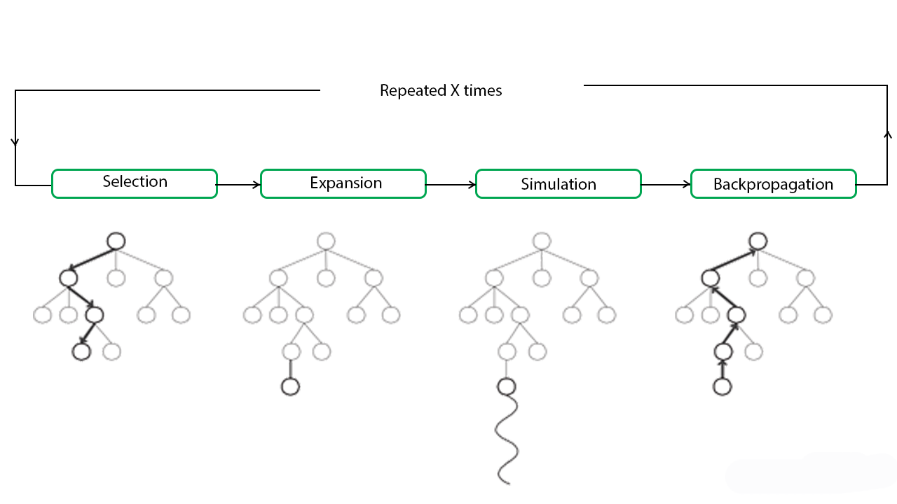 Using the monte carlo tree search algorithm for a card game ai mcts
