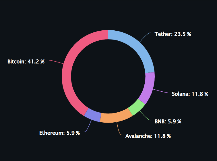 (Part 1) Portfolio management.. Simplified Allocation split. | by ...