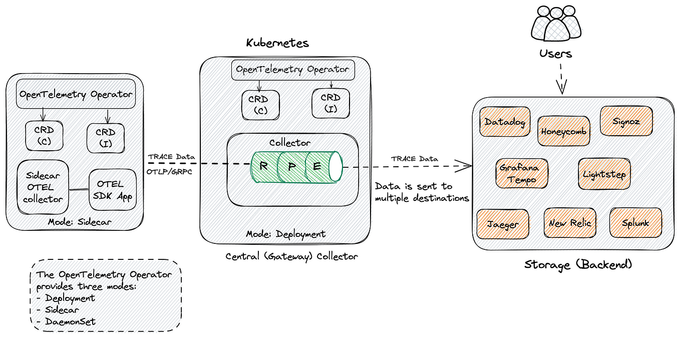 OpenTelemetry Up And Running. What You Need To Know About… | By ...