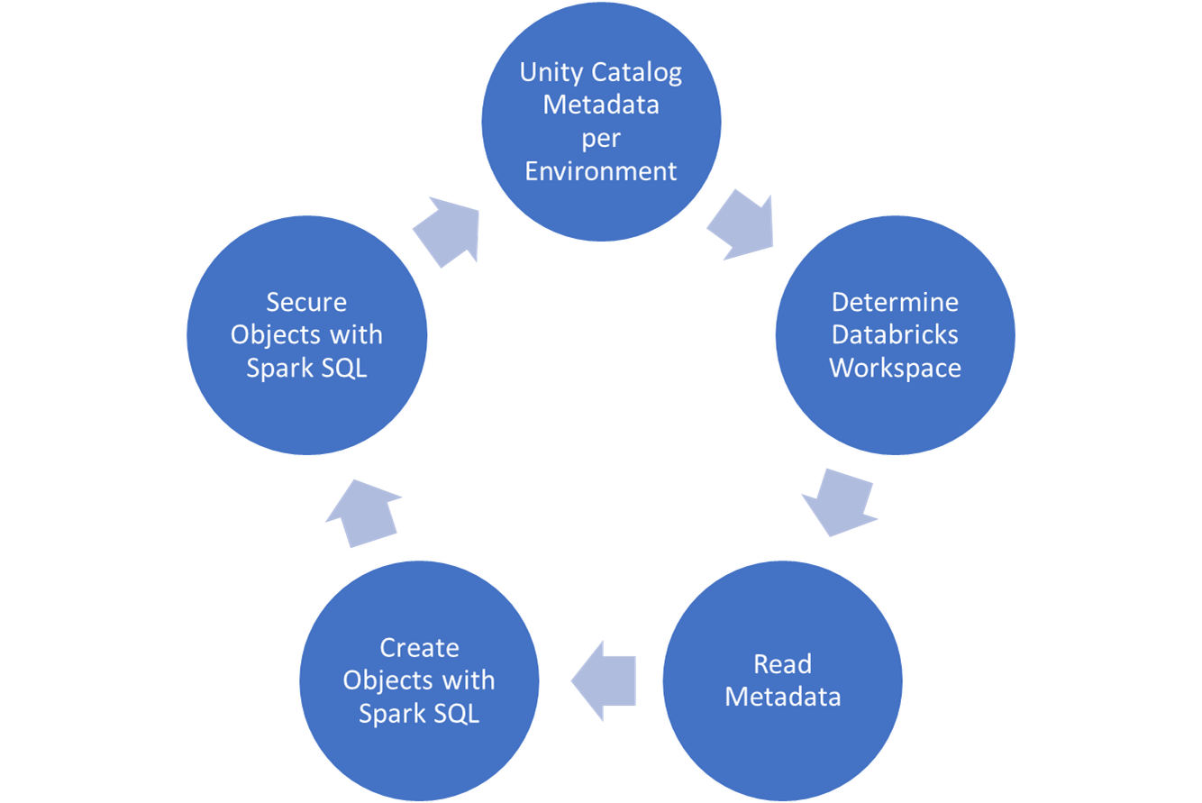 Tracking Dependencies with Databricks Unity Catalog Lineage APIs | by ...
