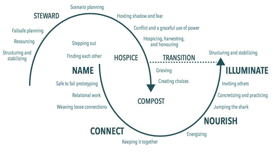 Notes on Principles-Focused / Developmental Evaluation | by Marc Rettig ...
