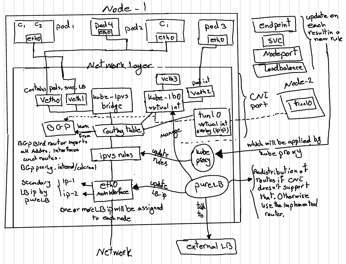 Deciphering the Kubernetes Networking Maze: Navigating Load-Balance, BGP, IPVS and Beyond