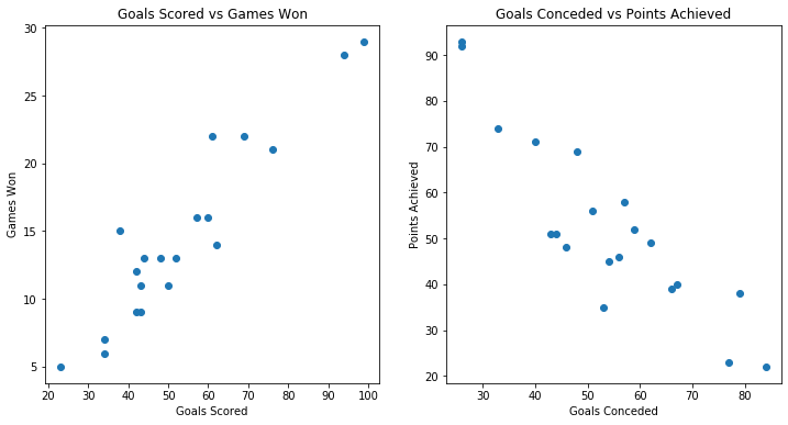 Understanding Non-linear Regression with Python and Football Data | by ...