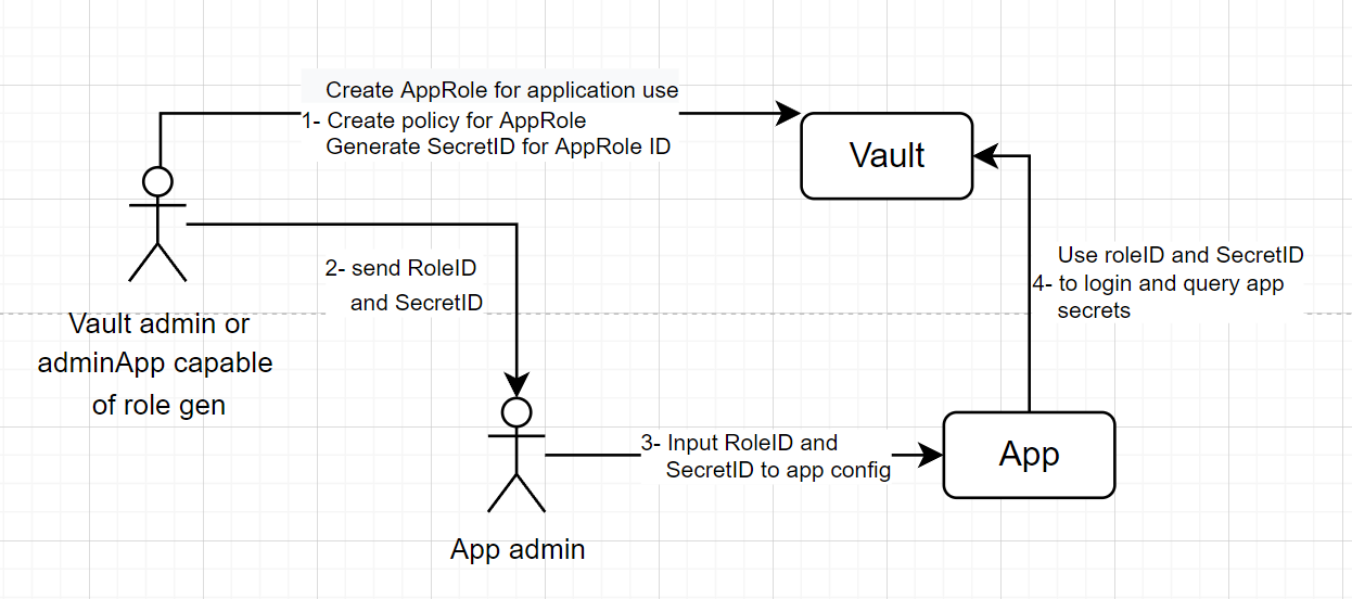 Vault Part 5 - AppRole Authentication with Vault | by Yiğit İrez | Medium
