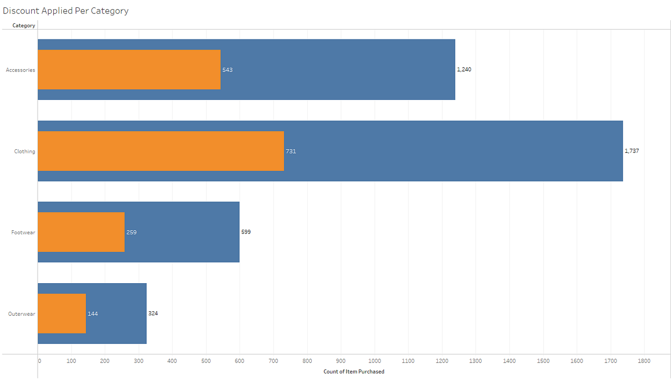 Tableau visualizations. Learn how to create basic charts in… | by Jenny ...