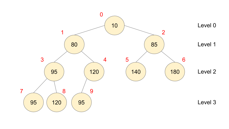 30 Days of Algorithms - Day 1: Bubble sort - Shahad's Blogs