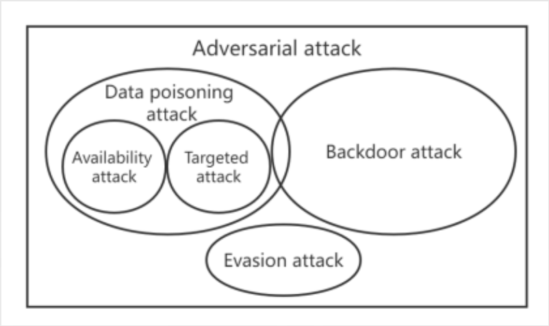 Can Machine Learning Be Secure. Proceedings of the ACM Symposium on ...