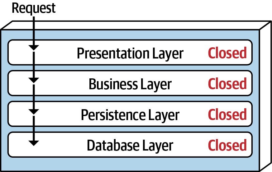 บันทึกความจำ Layered Architecture Style ตอนที่ 3 | by อ่านตามเขามา | Medium