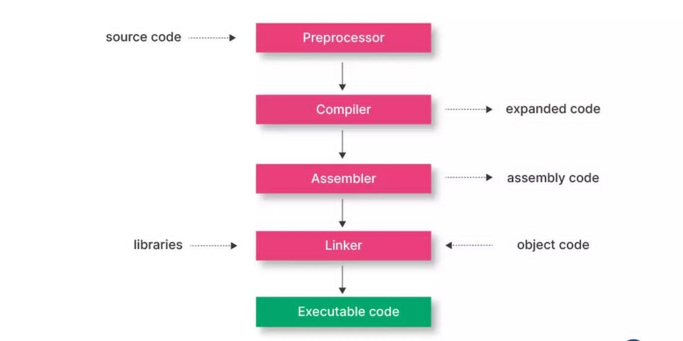 How a C++ Compiler Works: A Simple Guide | by MUHAMMAD ARSLAN | Mar ...