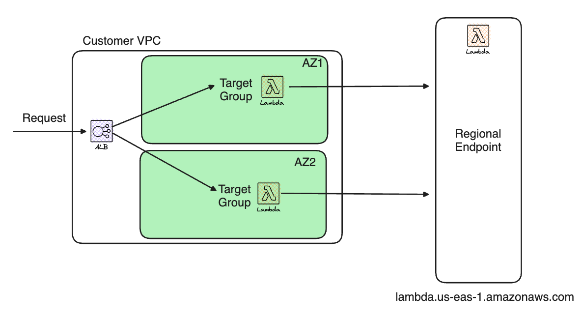 Analyzing AWS Lambda Cold Start. Introduction | by Debasis Rath | Medium
