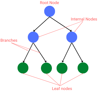 Decision Tree, Random Forest, and XGBoost: An Exploration into the Heart of Machine Learning