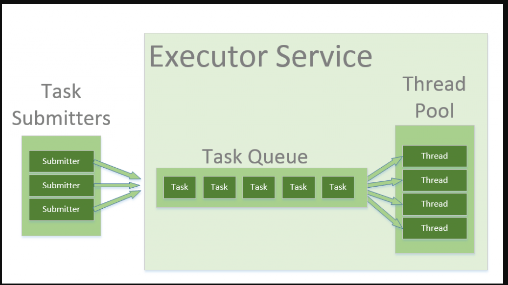 Java runtime thread. EXECUTORSERVICE java. Thread Pool EXECUTOR. Многопоточность java. Task EXECUTOR.