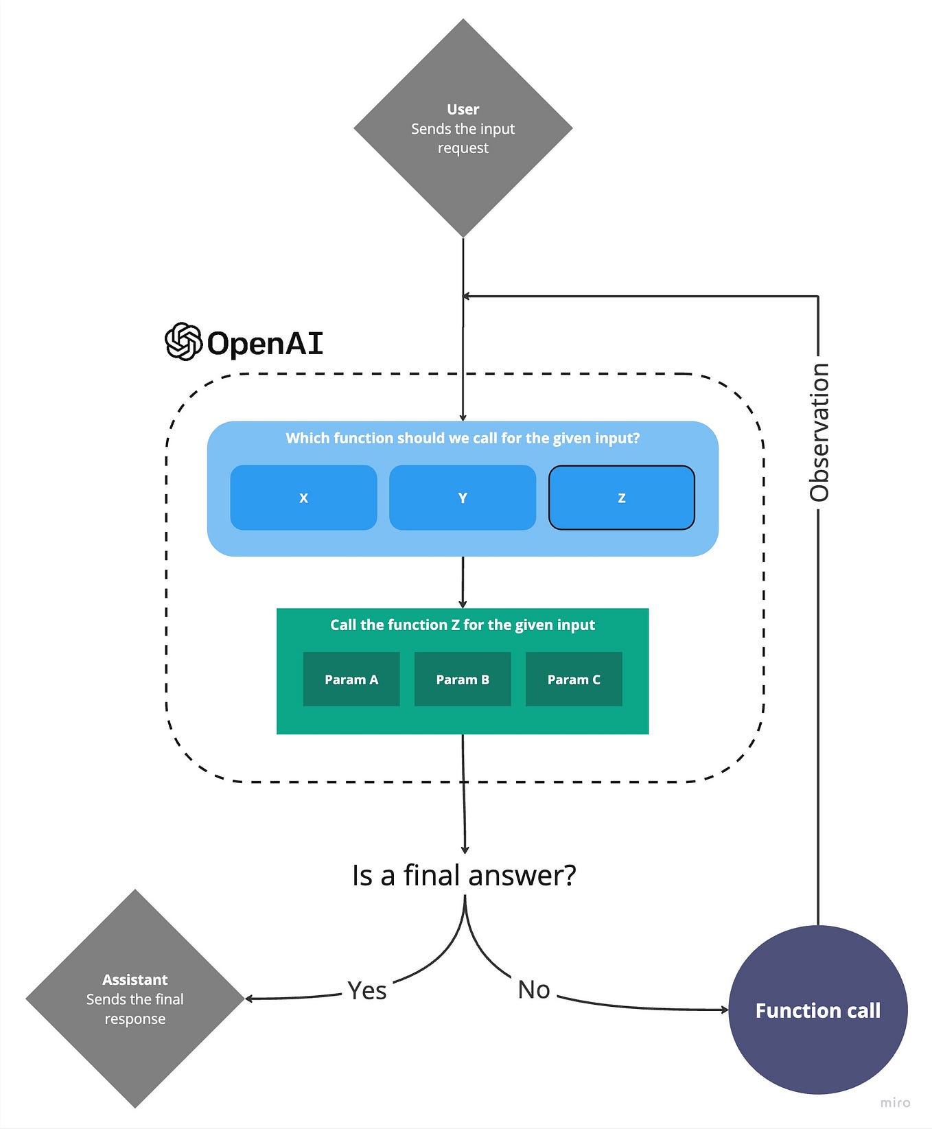 How to force GPT models to always use functions | by Joan Boronat Ruiz ...