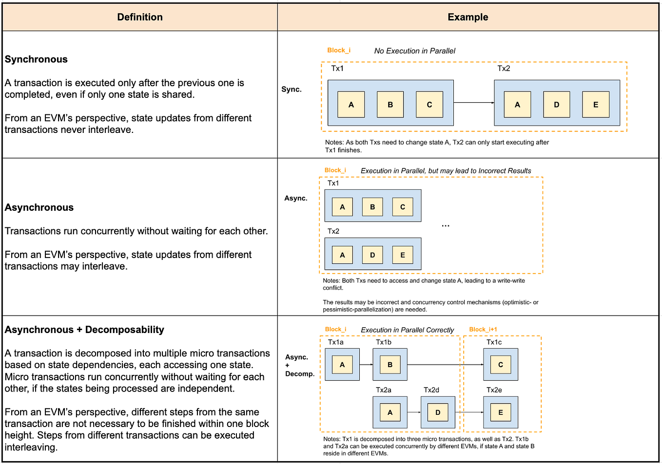 Crystality, the Parallel EVM model implementing Shared Nothing