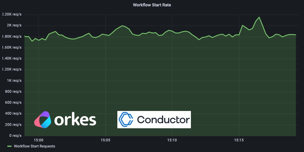 Dynamic Workflows using Code in Netflix Conductor | by Viren Baraiya ...