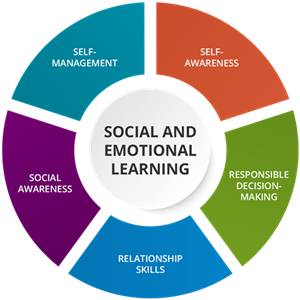 Social and emotional learning. The classroom is frequently where kids ...