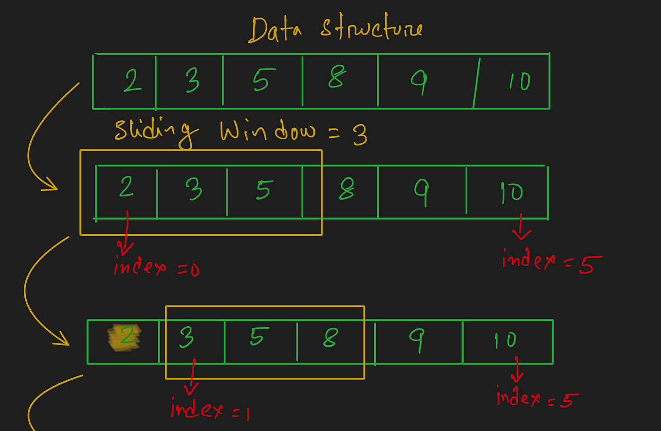 Python — Two Pointer. The two-pointer technique is a pattern… | by the ...