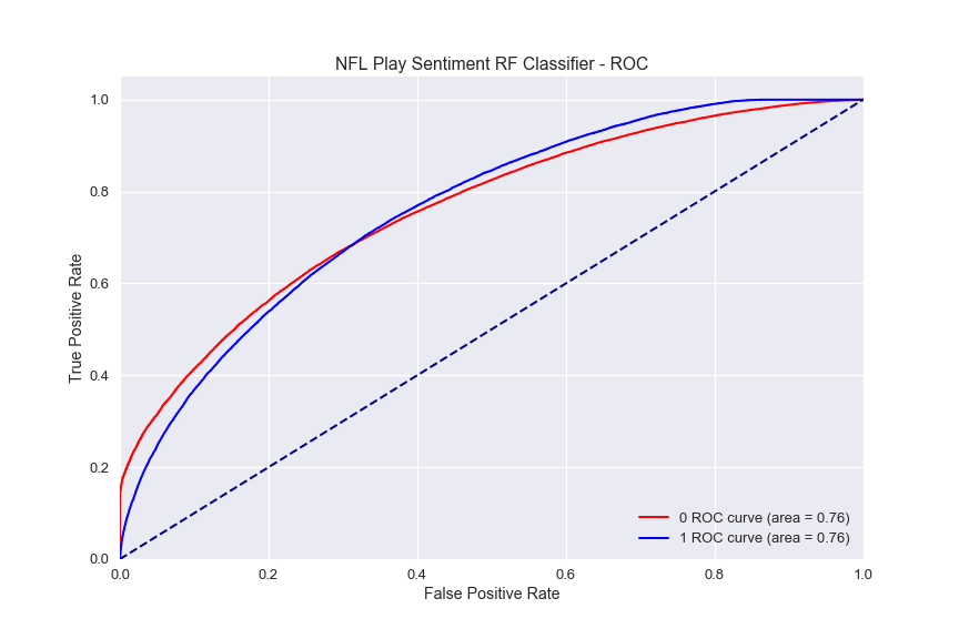 NFL Data and Machine Learning… One Play at a Time — Part 2 by Michael