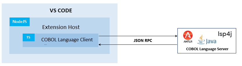 Beauty of Modern Java — Handling Boilerplate Code Using Records | by ...