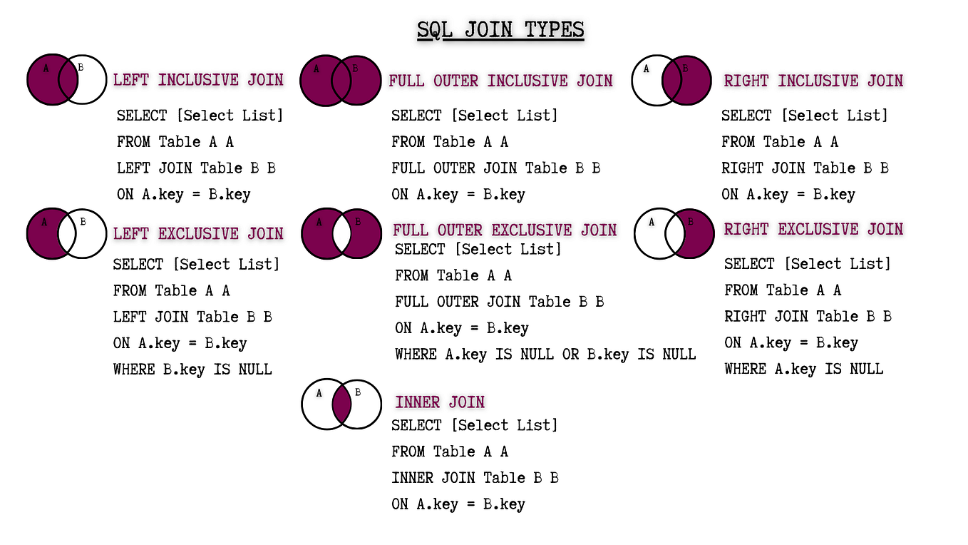 20 Advanced SQL Techniques. Mastering SQL with Practical Examples | by ...